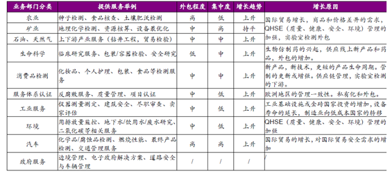 全球檢測市場業(yè)務(wù)領(lǐng)域