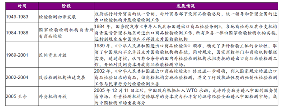 我國檢測行業(yè)發(fā)展歷程