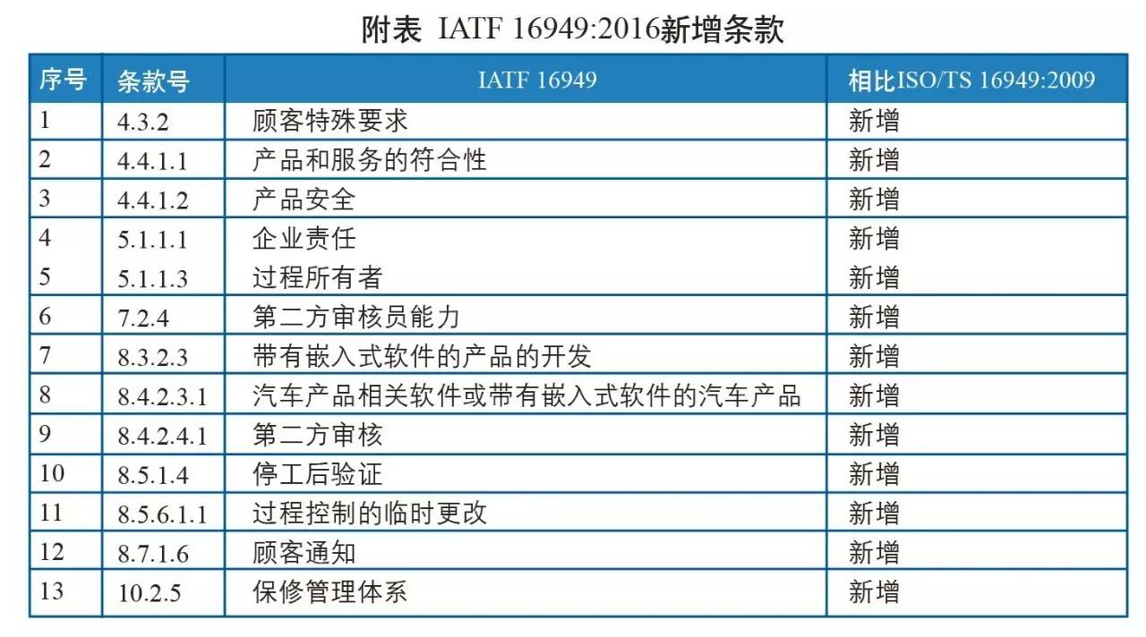 ISO/TS 16949管理體系認(rèn)證